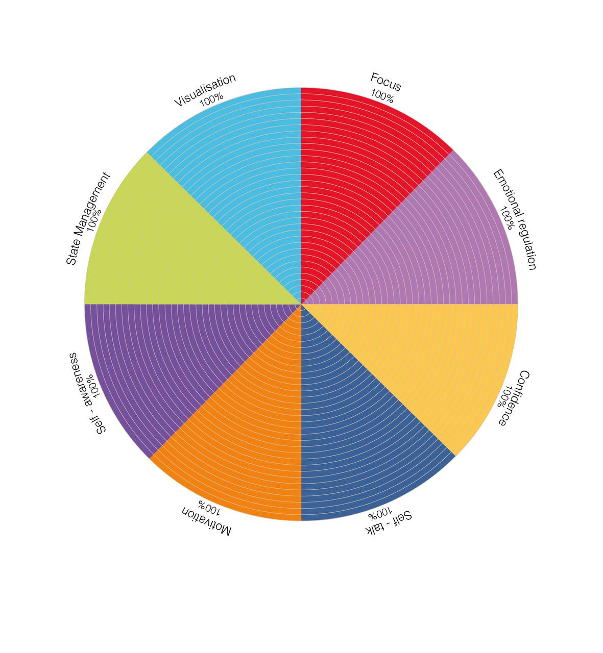 8D Performance Assessment Wheel